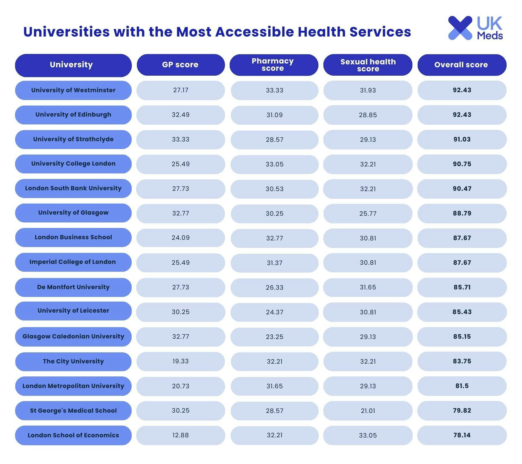 Platinum tier universities with the most accessible health services for students