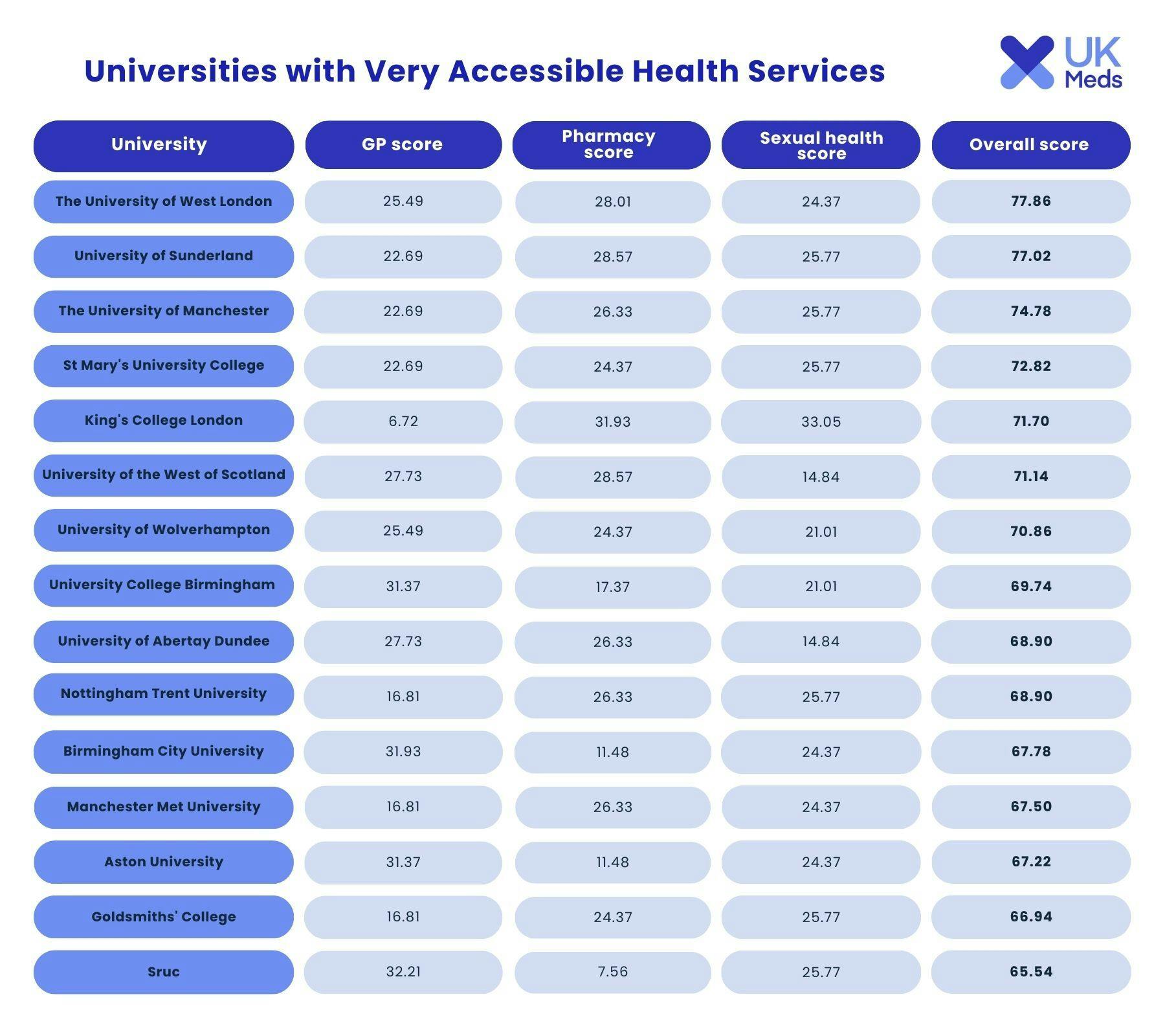 Gold tier universities with very accessible health services for students