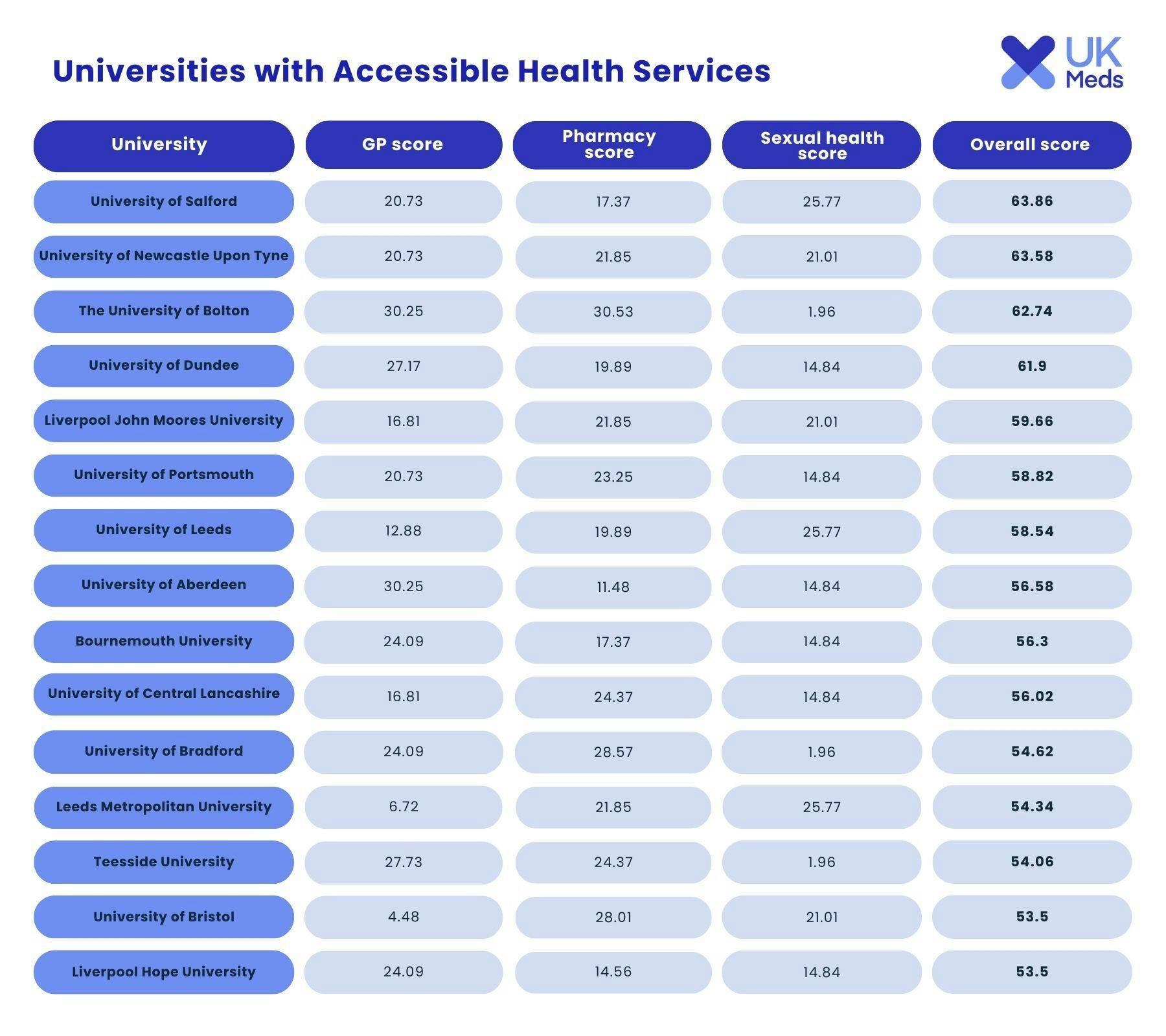 Silver tier universities with accessible health services for students